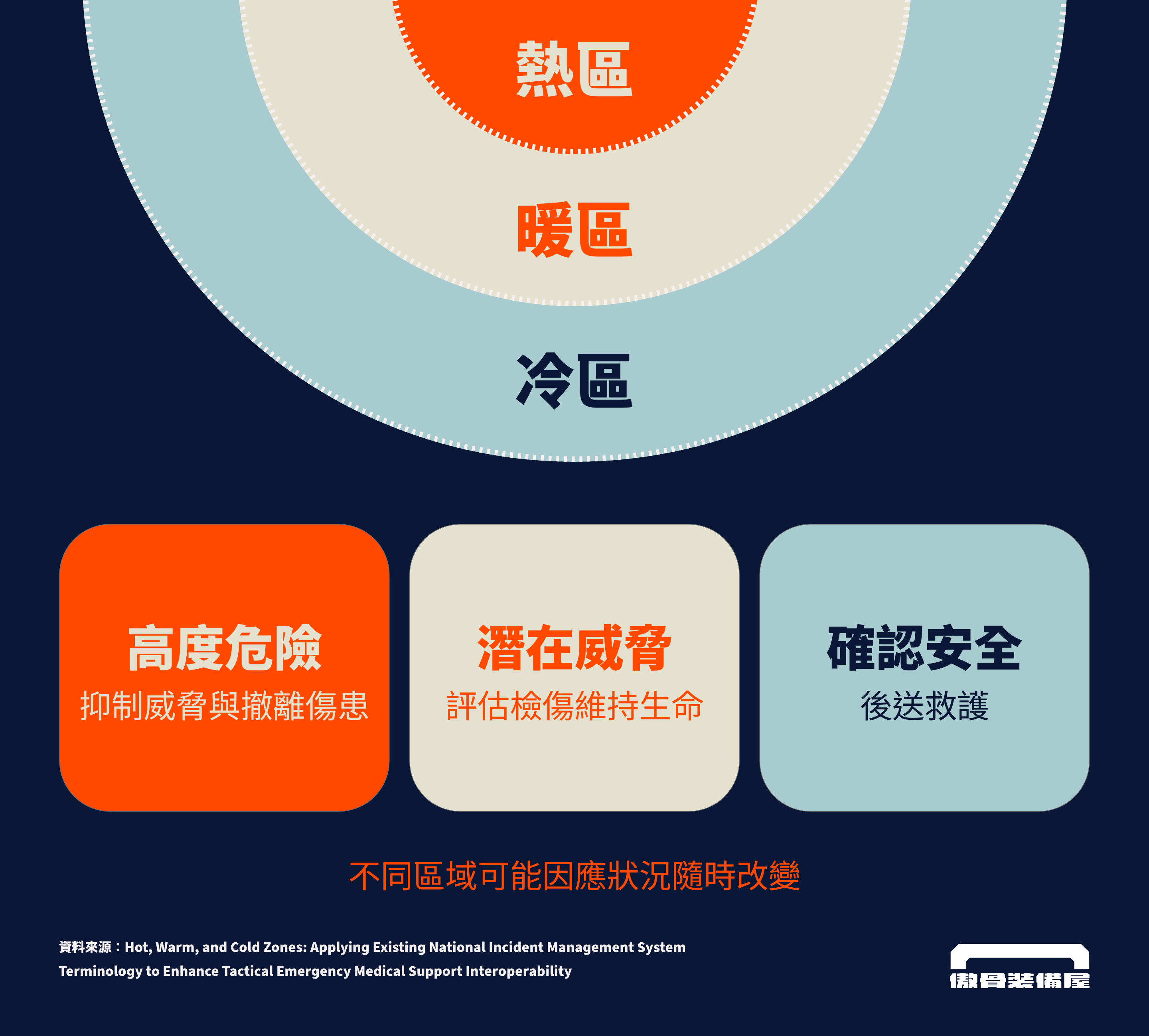 災害現場或戰場上的三大分區,以及對應的急救手段。傲骨戰術裝備屋