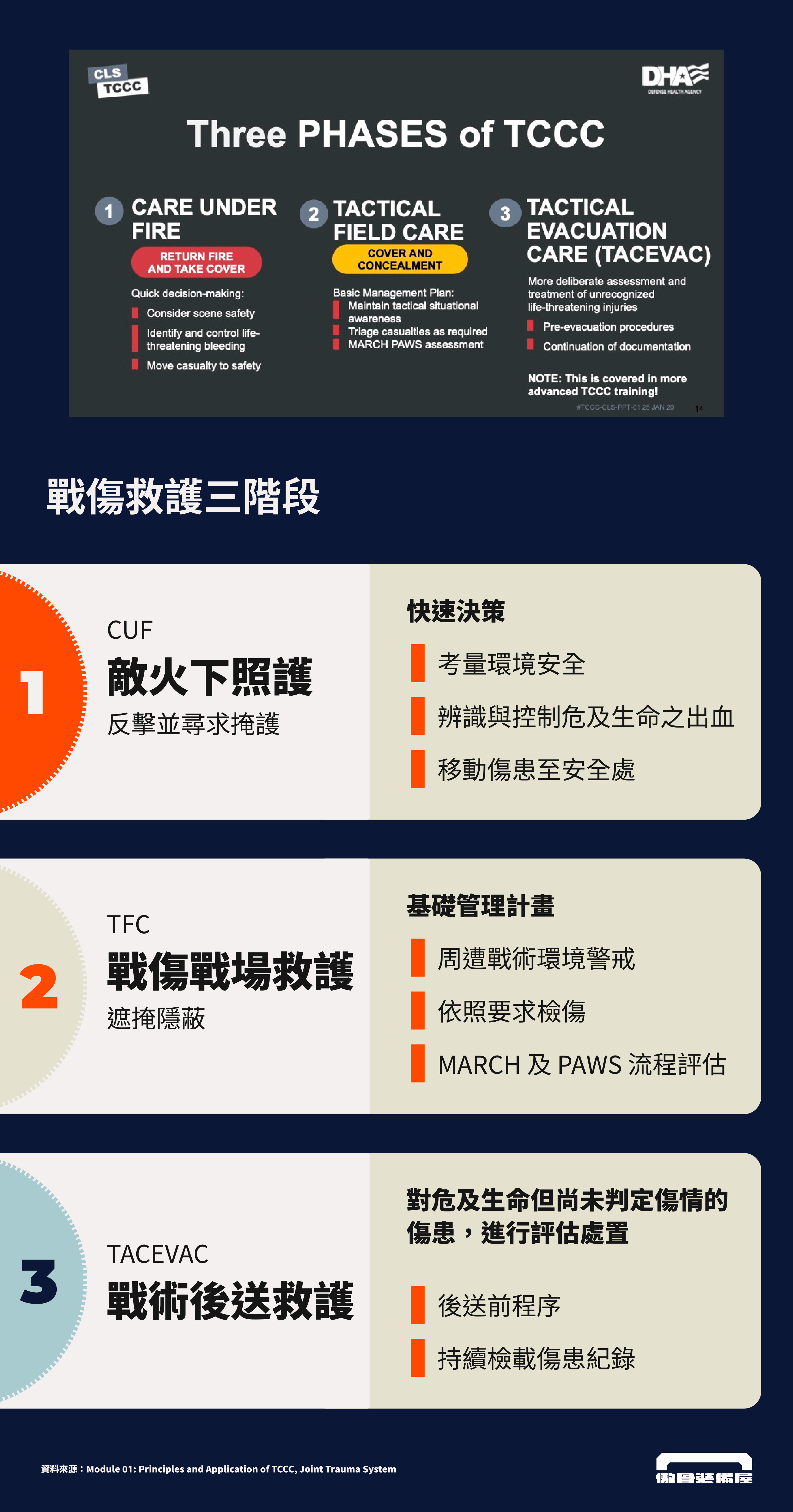 CoTCCC 指引的熱區、暖區與冷區的急救策略。傲骨戰術裝備屋