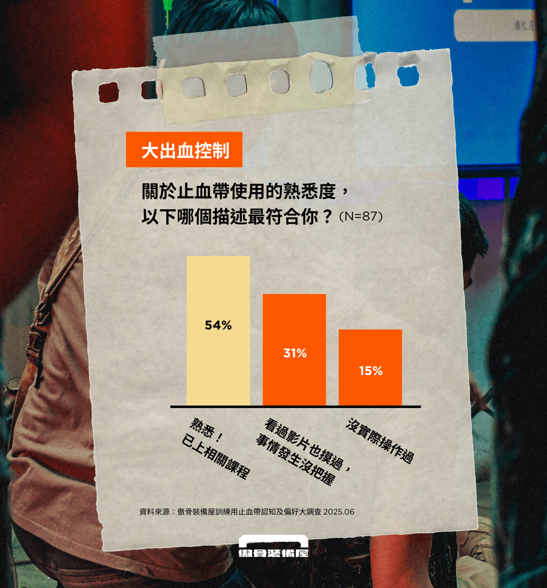 對於突發事件而造成大出血時，至少四成以上的民眾不知道如何使用止血帶。資料來源：傲骨裝備屋訓練用止血帶認知及偏好大調查 2025.06