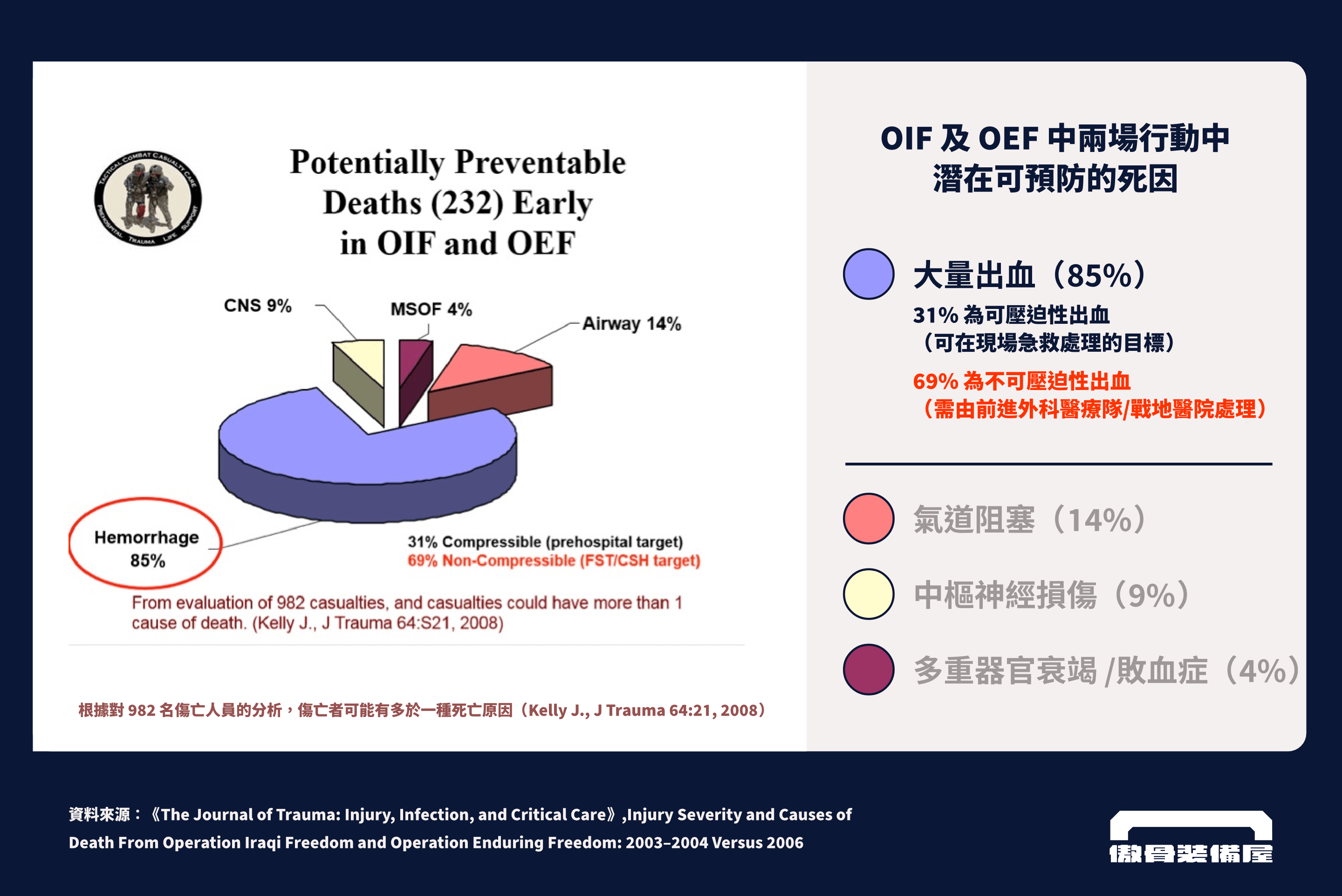 大量出血（Hoemorrhage）是戰場上最高比例的可預防死因。資料來源如圖，整理：傲骨戰術裝備屋